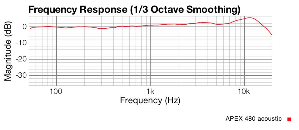 APEX 480 Acoustic Response