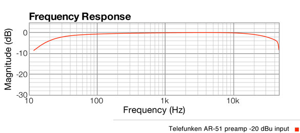 AR-51 response graph