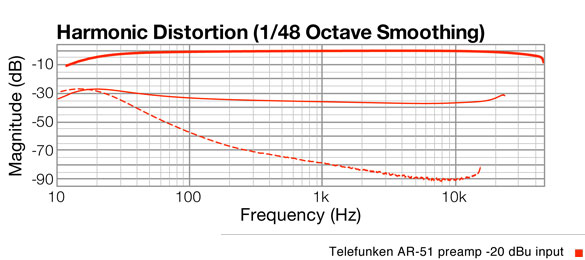 Ar-51 distortion graph