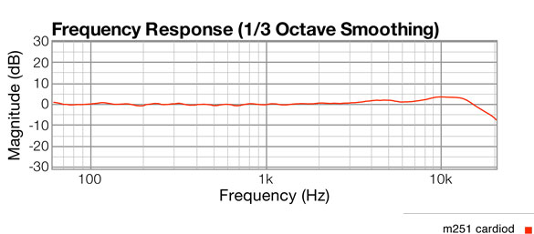 Cardiod response