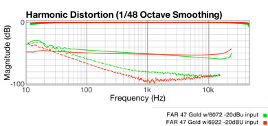 6922 Distortion Graph