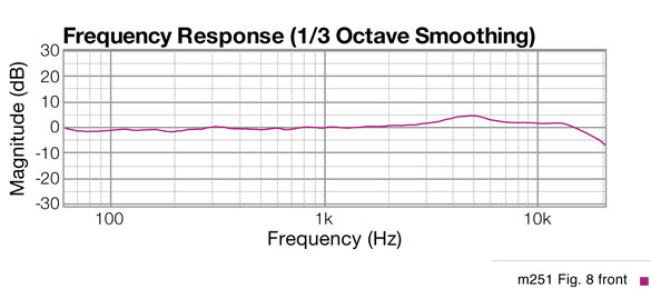 Fig 8 response graph