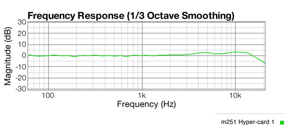Hyper card 1 response graph