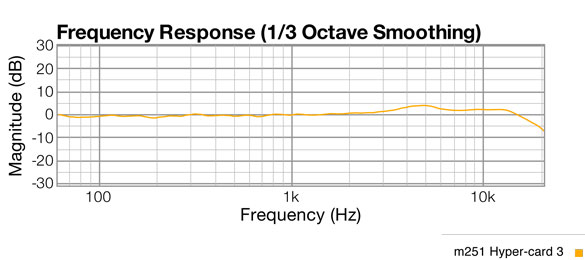 Hyper card 3 response graph