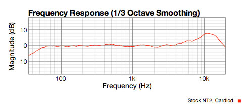 Rode Nt2a Frequency Response Chart