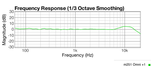 Omni +1 response graph
