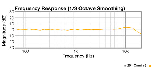 Omni +3 response graph