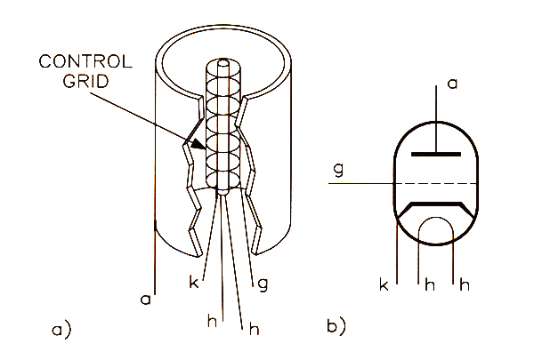 Triode illustration showing cathode, grid and anode