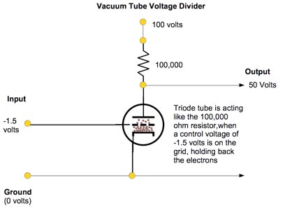 Voltage divider with the lower resistor replaced by a tube, showing the electrons being held back by the control grid