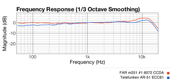 AR51 FAR 251 graph