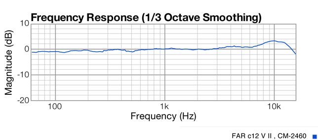 C12 V II response