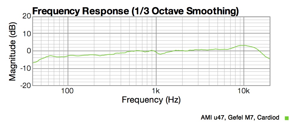 Gefell M7 capsule response shows -3dB @ 100Hz