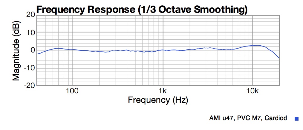 Theirsch M7 PVC capsule response