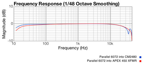 APEX resp