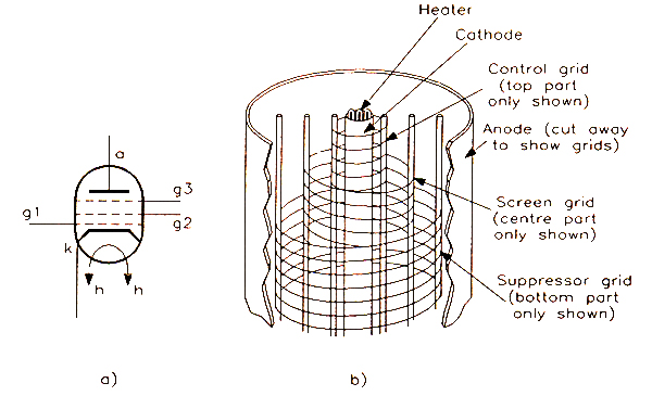 Pentode cutaway showing 2 additional grids.  Screen and suppressor