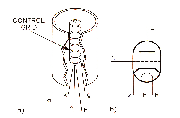 cutaway view a triode showing, filament, cathode, control grid and plate